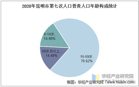 昆明人口|昆明市第七次全国人口普查主要数据公布！附各县（市、区）人口。